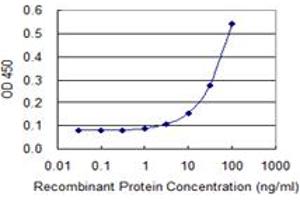 ELISA image for anti-Glutamate Decarboxylase 2 (Pancreatic Islets and Brain, 65kDa) (GAD2) (AA 1-585) antibody (ABIN1327033)