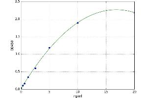 A typical standard curve (CARTPT ELISA 试剂盒)