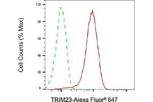 Flow cytometric analysis of TRIM23 expression in HepG2 cells using TRIM23 antibody (ABIN7800628), 1:2,000). (Recombinant TRIM23 抗体)