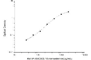 Typical standard curve (CXCL10 ELISA 试剂盒)