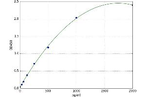 A typical standard curve (EPO ELISA 试剂盒)