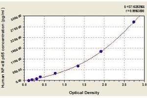 Typical standard curve (NF-kB p65 ELISA 试剂盒)