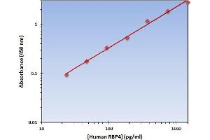 This is an example of what a typical standard curve will look like. (RBP4 ELISA 试剂盒)