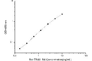 Typical standard curve (DcR2 ELISA 试剂盒)