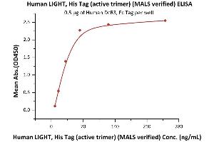 ELISA image for Tumor Necrosis Factor (Ligand) Superfamily, Member 14 (TNFSF14) (AA 74-240) (Active) protein (His tag) (ABIN6952255)