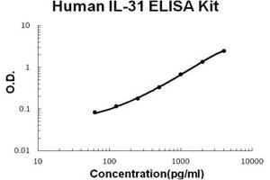 Human IL-31 PicoKine ELISA Kit standard curve (IL-31 ELISA 试剂盒)