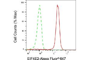 Flow cytometric analysis of EIF4E2 expression in HepG2 cells using EIF4E2 antibody (ABIN7798533), 1:1,000). (EIF4E2 抗体)