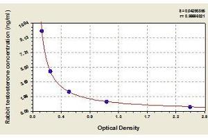 Typical standard curve (Testosterone ELISA 试剂盒)