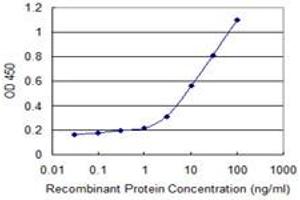 Detection limit for recombinant GST tagged PCDHGA10 is 0. (PCDHgA10 抗体  (AA 219-316))