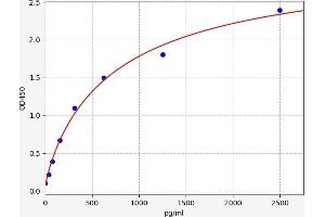 Typical standard curve (COL11A1 ELISA 试剂盒)