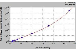 Typical Standard Curve (Smooth Muscle Actin ELISA 试剂盒)