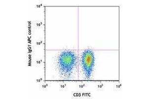 Flow Cytometry (FACS) image for anti-Interleukin 21 (IL21) antibody (APC) (ABIN2658345) (IL-21 抗体  (APC))