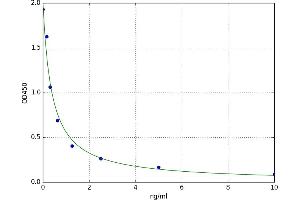 A typical standard curve (DIO2 ELISA 试剂盒)