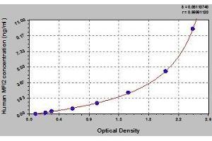 Typical standard curve (MFI2 ELISA 试剂盒)