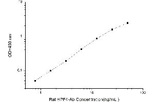 Typical standard curve (Anti-Heparin/Platelet Factor 4 Antibodies ELISA 试剂盒)