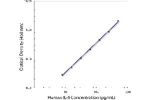 Standard curve generated with Rat Anti-Human IL-6-UNLB (IL-6 抗体  (Biotin))