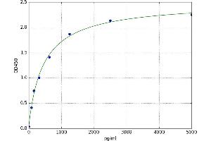 A typical standard curve (TJP1 ELISA 试剂盒)