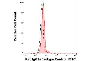 Separation of lymphocytes nonspecific stained using Rat IgG2a Isotype control (RTG2A1-1) FITC antibody (concentration in sample 9 μg/mL)from unstained lymphocytes in flow cytometry analysis. (大鼠 IgG2a isotype control (FITC))