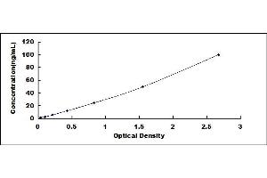 Typical standard curve (G6PC ELISA 试剂盒)