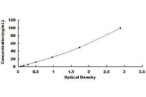 Typical standard curve (SAA ELISA 试剂盒)
