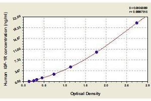 Typical standard curve (IGF1R ELISA 试剂盒)