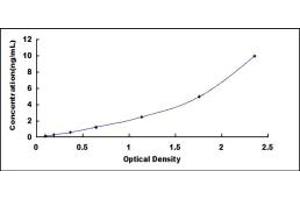 Typical standard curve (BST2 ELISA 试剂盒)