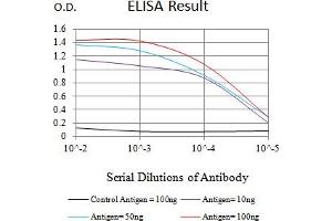 Black line: Control Antigen (100 ng),Purple line: Antigen (10 ng), Blue line: Antigen (50 ng), Red line:Antigen (100 ng) (ACTH 抗体)