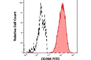Flow Cytometry (FACS) image for anti-Mannose Receptor, C Type 1 (MRC1) antibody (FITC) (ABIN6240828)