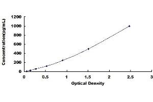 Typical standard curve (NEFM ELISA 试剂盒)