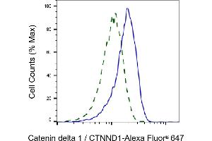 Validation of Catenin delta 1 / CTNND1 knockdown using flow cytometry. (Recombinant HRPT2 抗体)