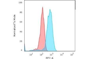 Flow Cytometric Analysis of Jurkat cells. (Transferrin Receptor 抗体)