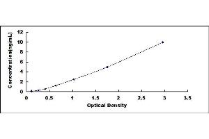 Typical standard curve (Recoverin ELISA 试剂盒)