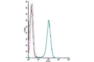 Cell surface detection of CXCR7 by indirect flow cytometry in live intact human THP-1 monocytic leukemia cells: (black line) Cells. (CXCR7 抗体  (Extracellular))