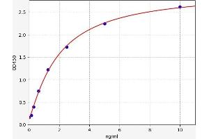 Typical standard curve (Myosin 9 ELISA 试剂盒)