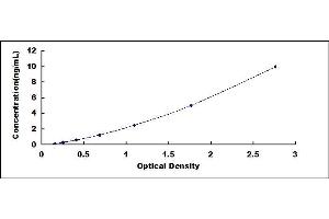 Typical standard curve (Thioredoxin Related Protein 14kDa ELISA 试剂盒)