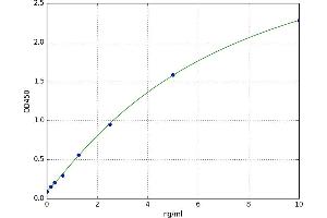 A typical standard curve (ZEB1 ELISA 试剂盒)