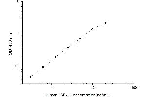 Typical standard curve