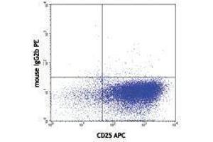 Flow Cytometry (FACS) image for anti-Tumor Necrosis Factor (Ligand) Superfamily, Member 11 (TNFSF11) antibody (PE) (ABIN2663227) (RANKL 抗体  (PE))