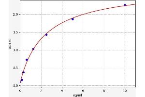 Typical standard curve (Unc5c ELISA 试剂盒)