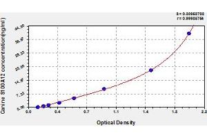 Typical Standard Curve (S100A12 ELISA 试剂盒)