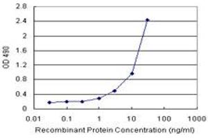Sandwich ELISA detection sensitivity ranging from 1 ng/mL to 100 ng/mL. (GALT (人) Matched Antibody Pair)