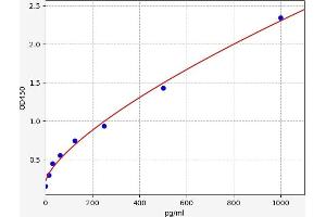 Typical standard curve (DEGS2 ELISA 试剂盒)