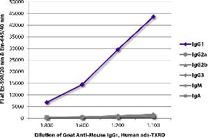 FLISA plate was coated with purified mouse IgG1, IgG2a, IgG2b, IgG3, IgM, and IgA. (山羊 anti-小鼠 IgG1 (Heavy Chain) Antibody (Texas Red (TR)))