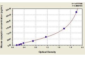 Typical standard curve (Copeptin ELISA 试剂盒)