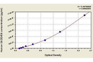 Typical standard curve (GADD45A ELISA 试剂盒)