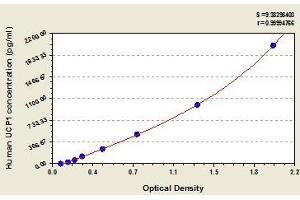 Typical standard curve (UCP1 ELISA 试剂盒)