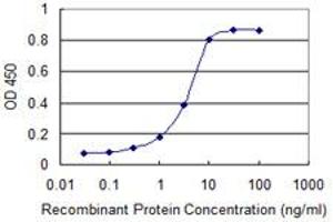 Detection limit for recombinant GST tagged F2R is 0. (PAR1 抗体  (AA 42-102))