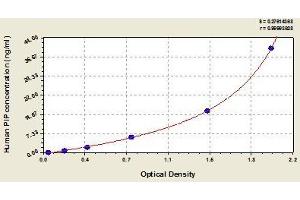 Typical standard curve (PIP ELISA 试剂盒)