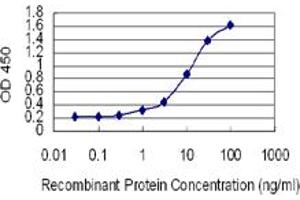 Detection limit for recombinant GST tagged ELOF1 is 0. (ELOF1 抗体  (AA 1-83))