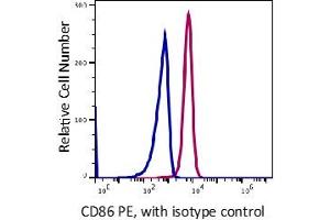 Flow Cytometry (FACS) image for anti-CD86 (CD86) antibody (PE) (ABIN5067877) (CD86 抗体  (PE))